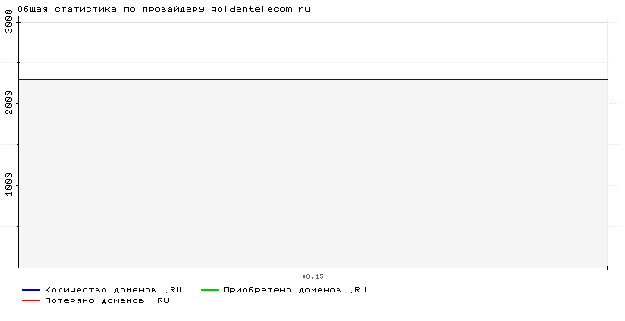 ���������� �� ���������� goldentelecom.ru