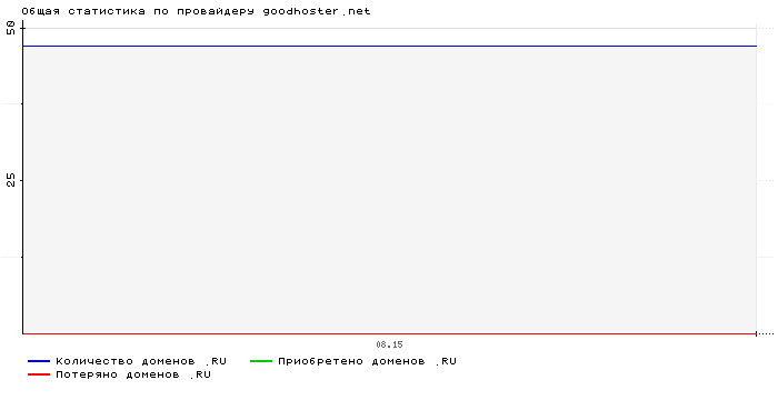 Статистика по провайдеру goodhoster.net