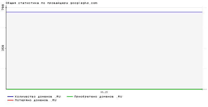 Статистика по провайдеру googleghs.com