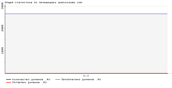 Статистика по провайдеру gophotoweb.com