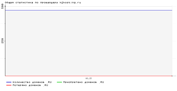 ���������� �� ���������� h2hosting.ru
