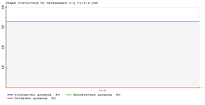 Статистика по провайдеру hi1.ru-tld.com