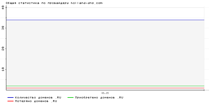 ���������� �� ���������� holland-dns.com