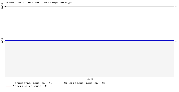 Статистика по провайдеру home.pl