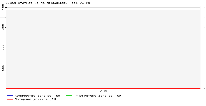 Статистика по провайдеру host-24.ru