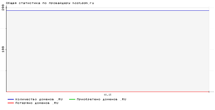 Статистика по провайдеру hostdom.ru