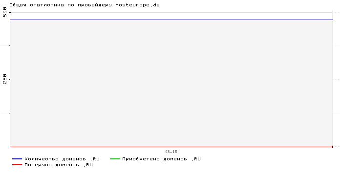 Статистика по провайдеру hosteurope.de