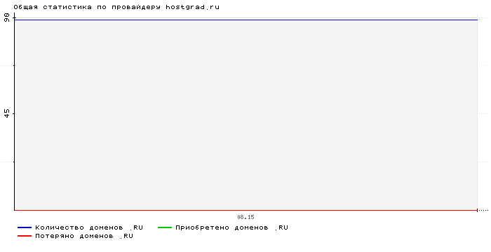 Статистика по провайдеру hostgrad.ru