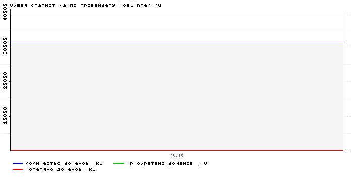 Статистика по провайдеру hostinger.ru
