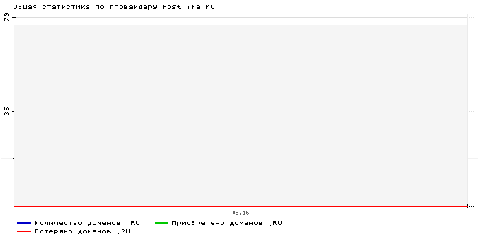    hostlife.ru