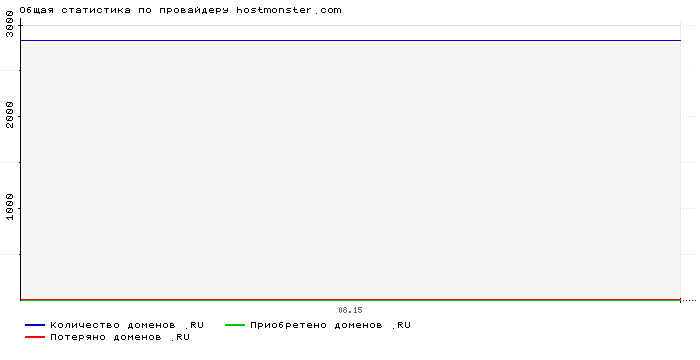 Статистика по провайдеру hostmonster.com
