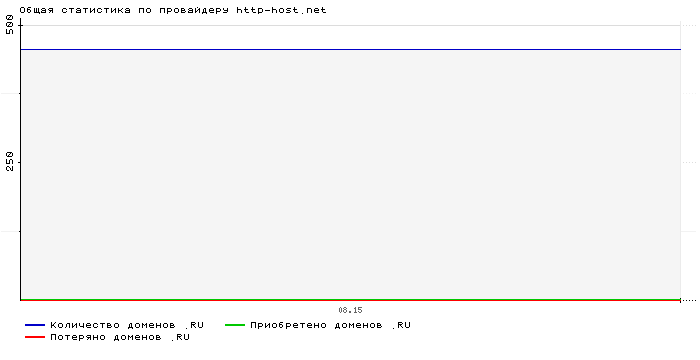 Статистика по провайдеру http-host.net