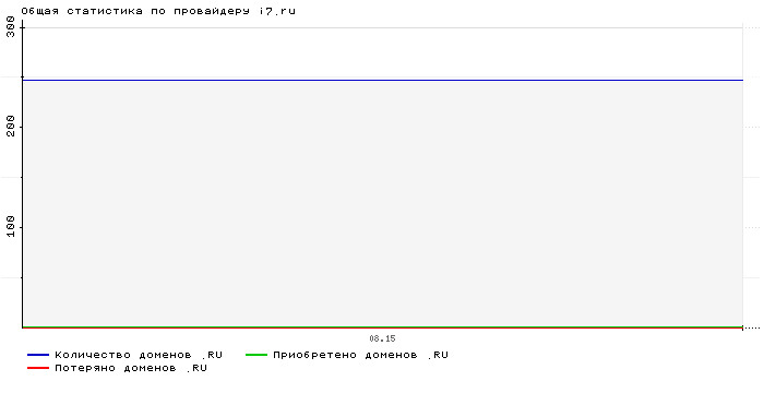 ���������� �� ���������� i7.ru