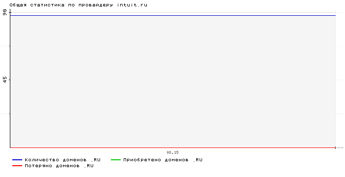 Статистика по провайдеру intuit.ru