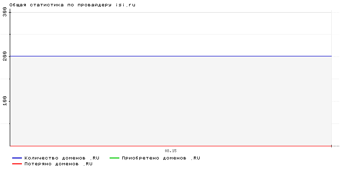 ���������� �� ���������� isi.ru