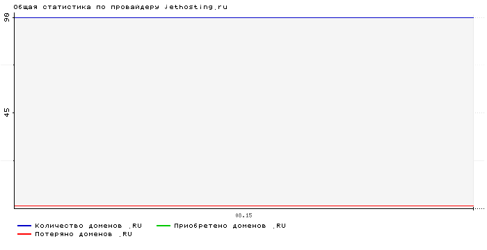 Статистика по провайдеру jethosting.ru
