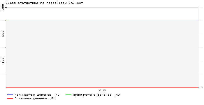 Статистика по провайдеру jnj.com