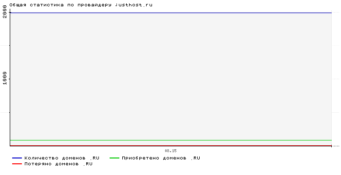 Статистика по провайдеру justhost.ru