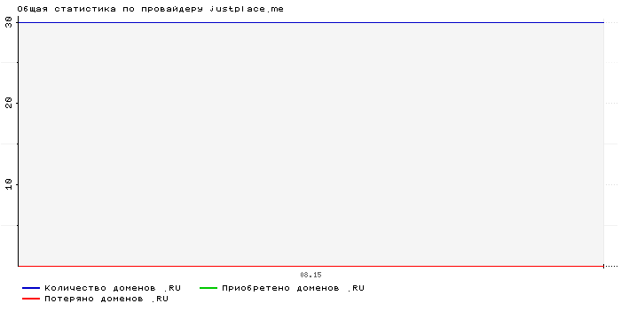 Статистика по провайдеру justplace.me