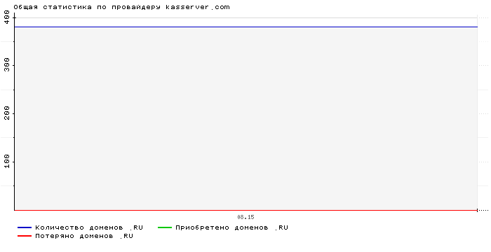 Статистика по провайдеру kasserver.com