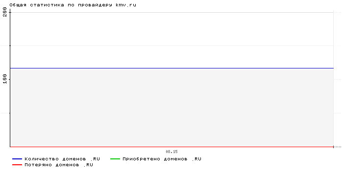 Статистика по провайдеру kmv.ru