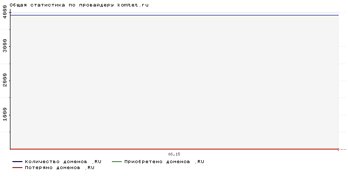 ���������� �� ���������� komtet.ru