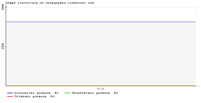 Статистика по провайдеру kosmohost.com