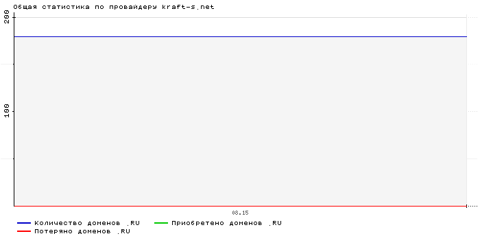 Статистика по провайдеру kraft-s.net