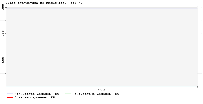 Статистика по провайдеру lact.ru