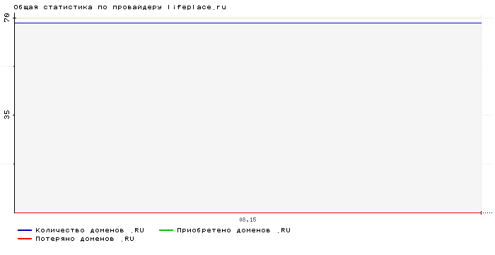 ���������� �� ���������� lifeplace.ru