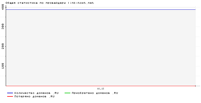 Статистика по провайдеру link-host.net
