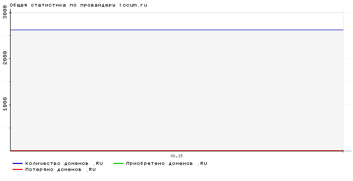 ���������� �� ���������� locum.ru