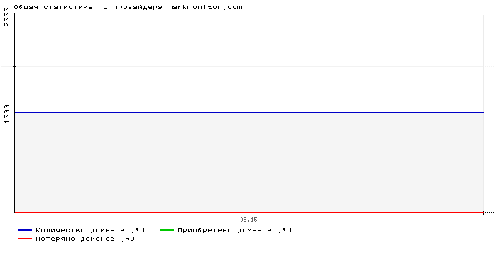 Статистика по провайдеру markmonitor.com