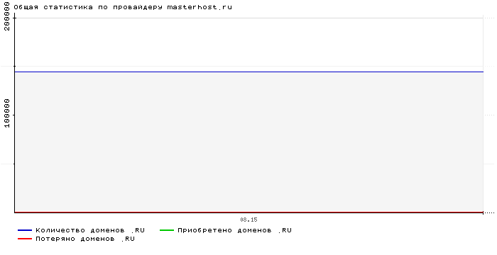 Статистика по провайдеру masterhost.ru