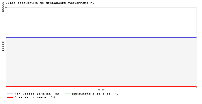 Статистика по провайдеру mastername.ru