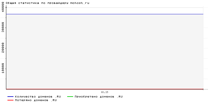 ���������� �� ���������� mchost.ru