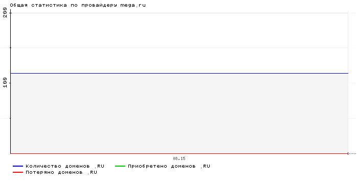 ���������� �� ���������� mega.ru