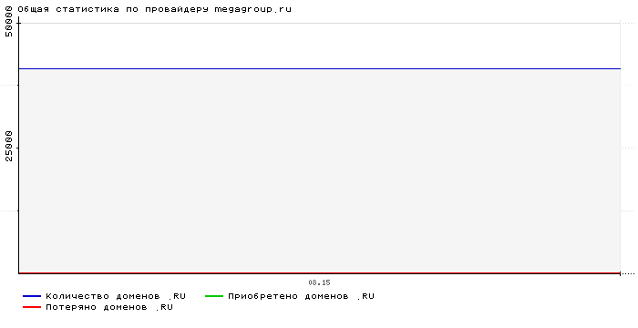 Статистика по провайдеру megagroup.ru