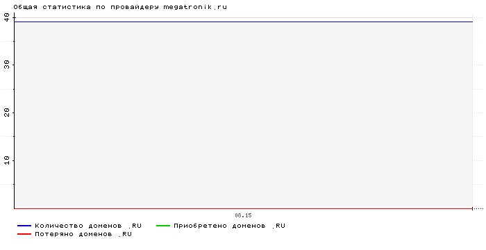 ���������� �� ���������� megatronik.ru