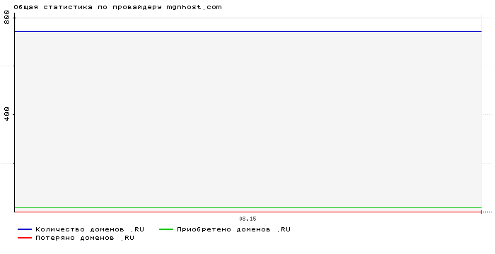 Статистика по провайдеру mgnhost.com
