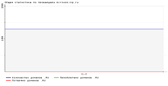 ���������� �� ���������� mirhosting.ru