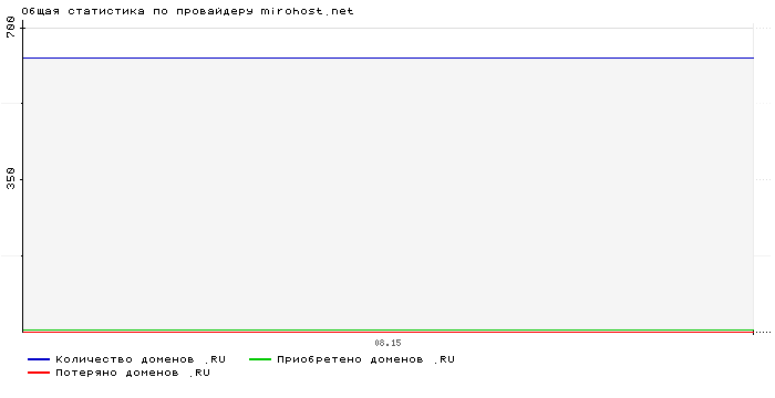    mirohost.net