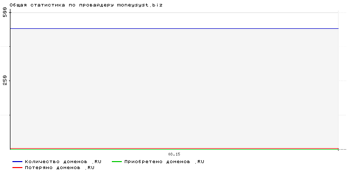 Статистика по провайдеру moneysyst.biz