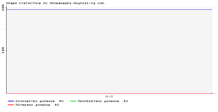 ���������� �� ���������� moyhosting.com
