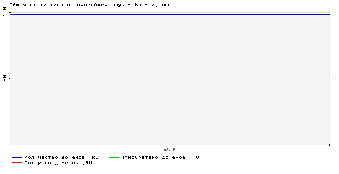 Статистика по провайдеру mysitehosted.com