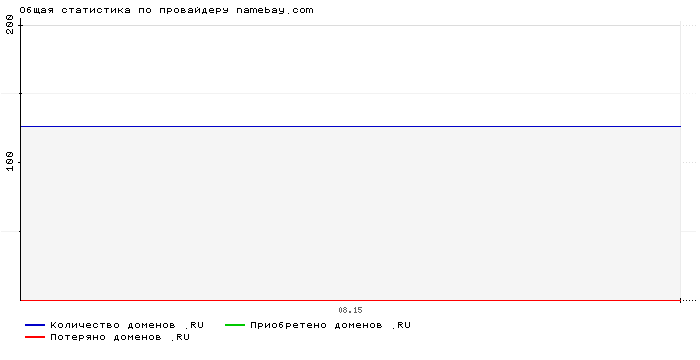 Статистика по провайдеру namebay.com