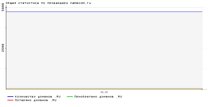 ���������� �� ���������� namecom.ru