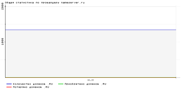 ���������� �� ���������� nameserver.ru