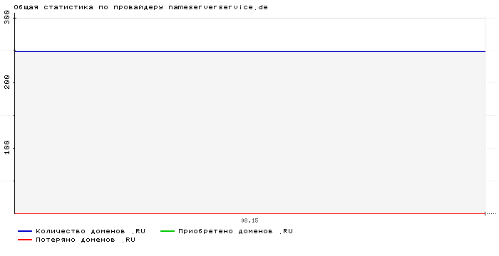 Статистика по провайдеру nameserverservice.de