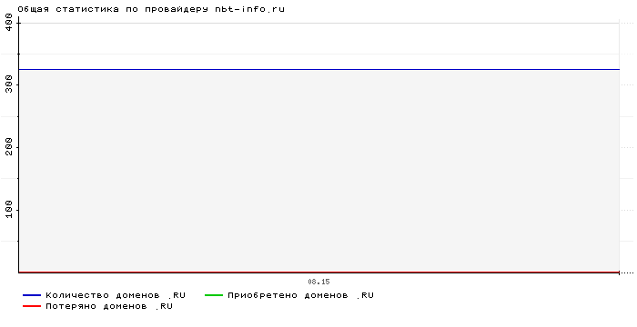 ���������� �� ���������� nbt-info.ru